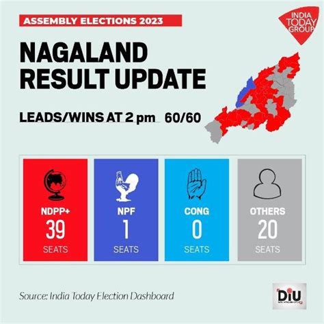 nagaland bf result|Nagaland Election Result Live: NDPP.